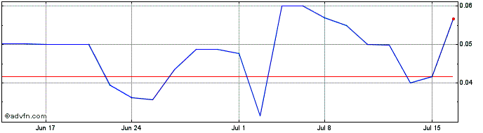 1 Month OneMedNet  Price Chart