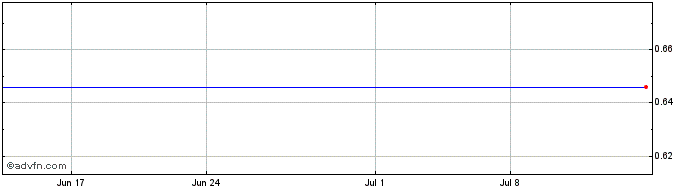 1 Month ONCOBIOLOGICS, INC. Share Price Chart