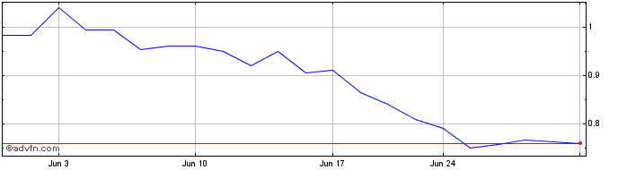1 Month Organovo Share Price Chart