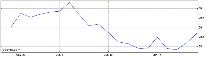 1 Month Option Care Health Share Price Chart