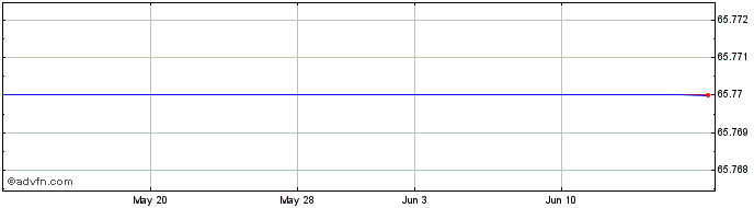 1 Month Orbotech Ltd. - Ordinary Shares Share Price Chart