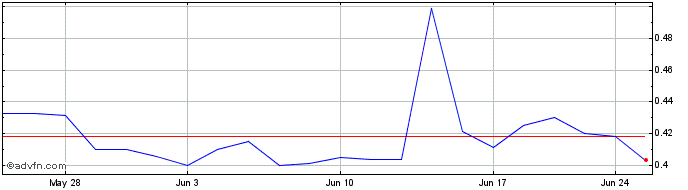 1 Month Ostin Technology Share Price Chart