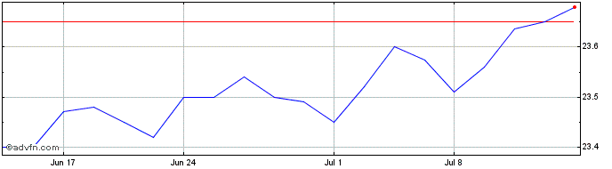 1 Month Oxford Lane Capital  Price Chart