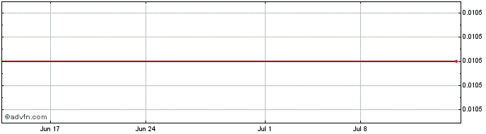 1 Month Oxford Square Capital  Price Chart