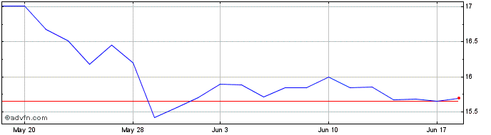 1 Month Bank OZK  Price Chart