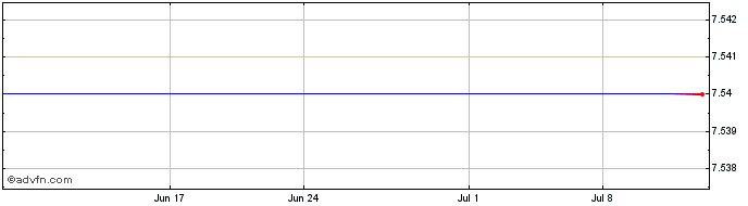 1 Month PacWest Bancorp Share Price Chart