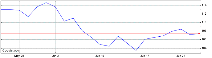 1 Month Patrick Industries Share Price Chart