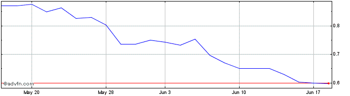 1 Month Psyence Biomedical Share Price Chart