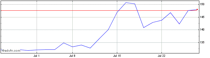 1 Month Paylocity Share Price Chart