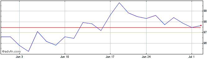 1 Month Invesco ETF Trust Invesc...  Price Chart
