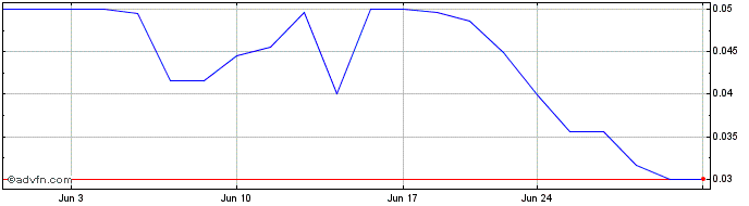 1 Month Palladyne AI  Price Chart