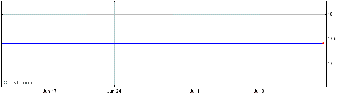 1 Month AXS 2X PFE Bull Daily ETF  Price Chart