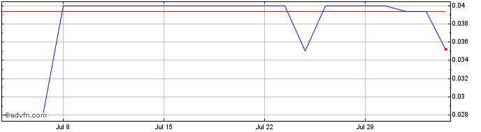 1 Month Perception Capital Corpo...  Price Chart