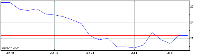 1 Month Invesco Golden Dragon Ch...  Price Chart