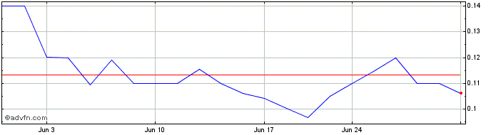 1 Month Pagaya Technologies  Price Chart