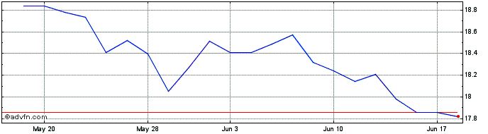 1 Month Invesco International Di...  Price Chart