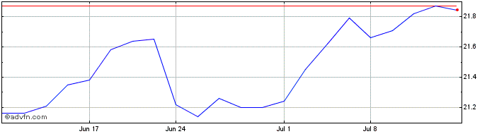 1 Month Invesco Trust II Invesco...  Price Chart