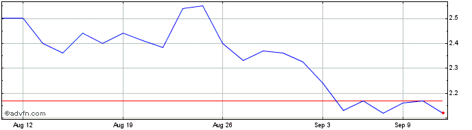 1 Month Kidpik Share Price Chart