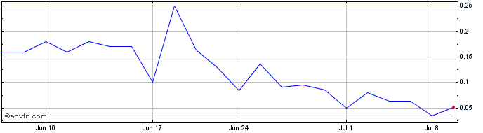 1 Month Plum Acquisition Corpora...  Price Chart