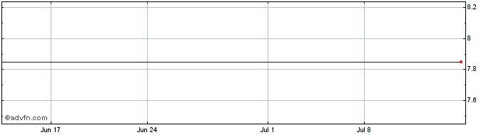 1 Month PennantPark Investment Share Price Chart