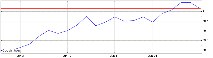 1 Month Invesco NASDAQ Internet ...  Price Chart