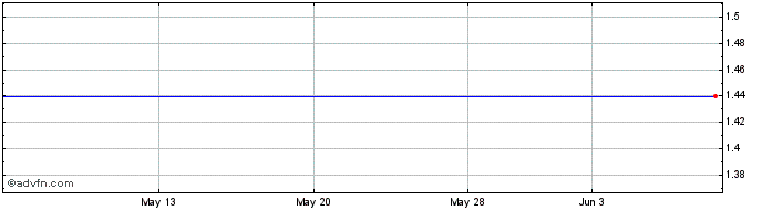 1 Month Paringa Resources  Price Chart