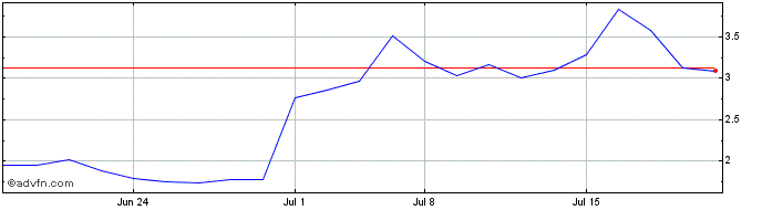 1 Month POET Technologies Share Price Chart