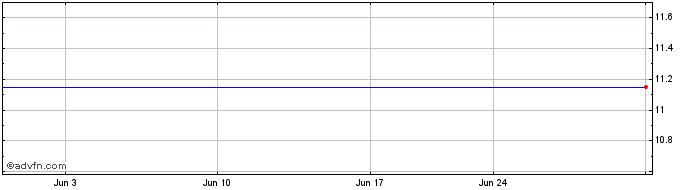 1 Month Pono Capital  Price Chart