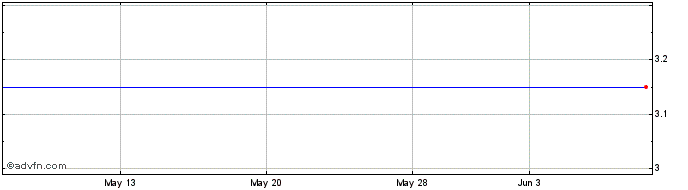 1 Month Peregrine Pharmaceuticals Inc. (MM) Share Price Chart