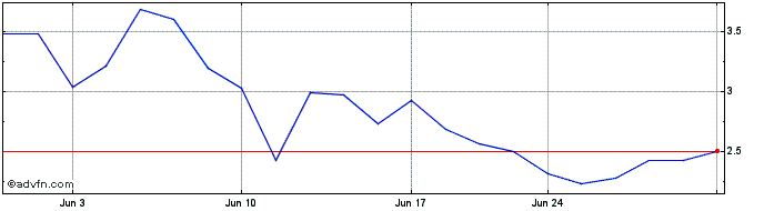 1 Month ProKidney Share Price Chart