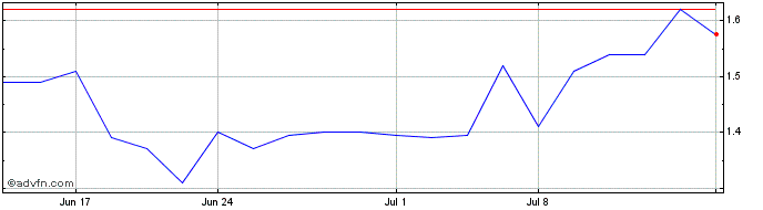 1 Month Peraso Share Price Chart
