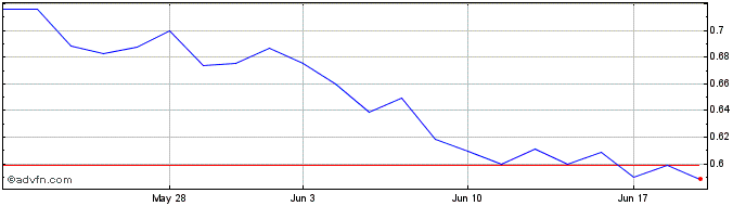 1 Month ParaZero Technologies Share Price Chart