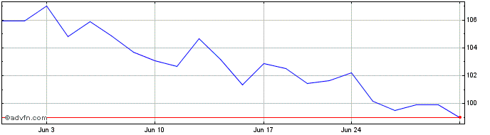 1 Month Invesco S&P SmallCap Con...  Price Chart
