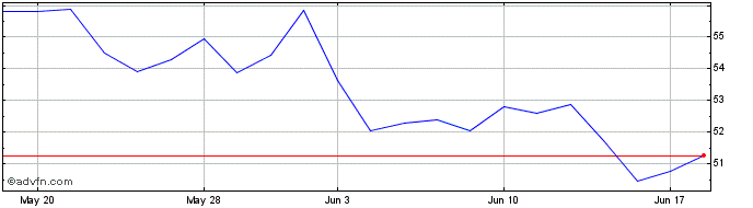 1 Month Invesco S&P SmallCap Ene...  Price Chart