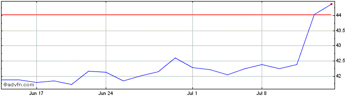 1 Month Invesco S&P SmallCap Hea...  Price Chart