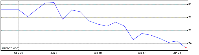 1 Month Invesco S&P SmallCap Mat...  Price Chart