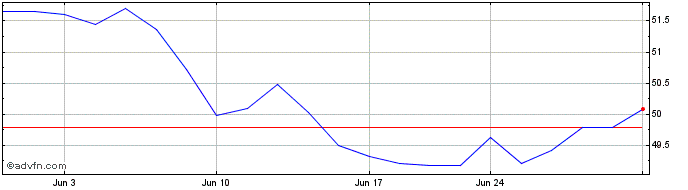1 Month Invesco Trust II S&P Sma...  Price Chart