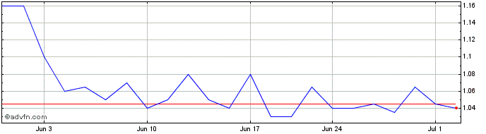 1 Month Pintec Technology  Price Chart