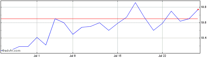 1 Month Portman Ridge Finance Share Price Chart