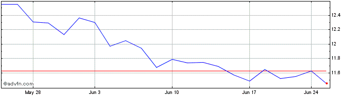 1 Month Pactiv Evergreen Share Price Chart