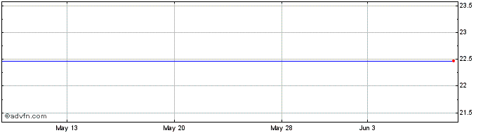 1 Month Peoples Utah Bancorp Share Price Chart