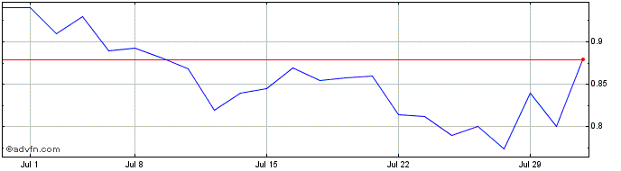 1 Month Prestige Wealth Share Price Chart