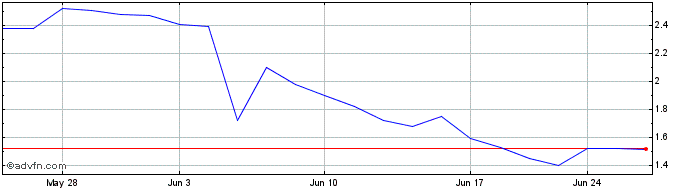 1 Month Pixie Dust Technologies  Price Chart