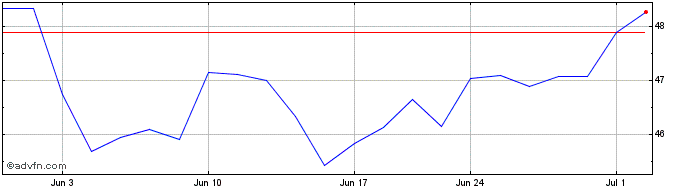 1 Month Invesco ETF Trust Invesc...  Price Chart
