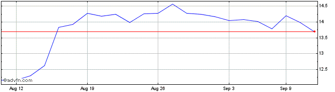 1 Month Paycor HCM Share Price Chart