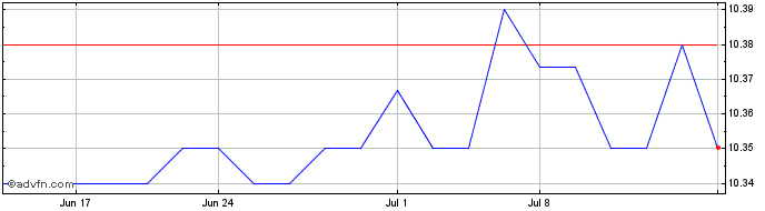 1 Month Quetta Acquisition Share Price Chart