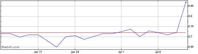 1 Month Quince Therapeutics Share Price Chart