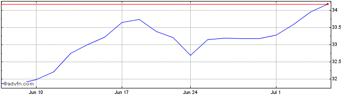 1 Month Invesco ESG NASDAQ 100  Price Chart