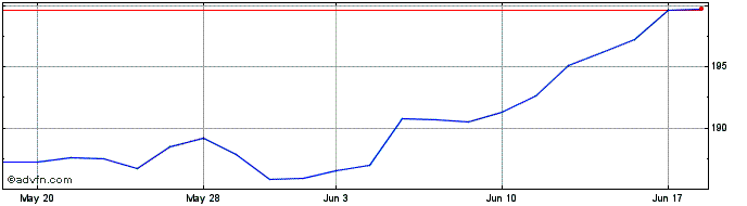 1 Month Invesco NASDAQ 100 ETF  Price Chart