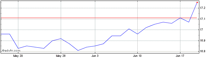 1 Month Global X NASDAQ 100 Risk...  Price Chart